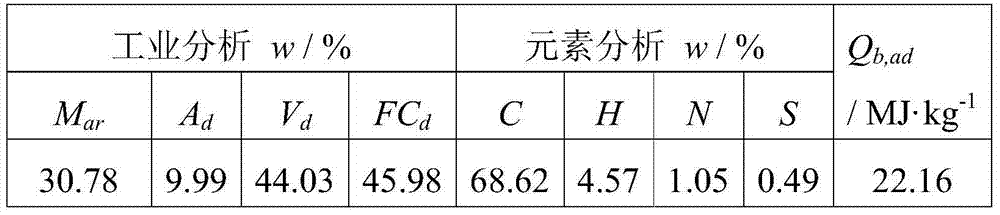 A kind of coal slurry and preparation method thereof