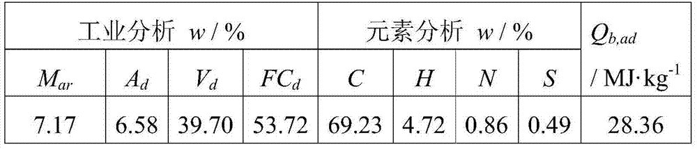 A kind of coal slurry and preparation method thereof