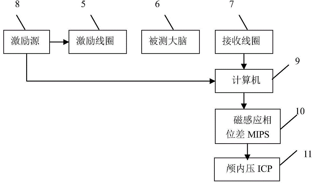 Intracranial pressure monitoring method based on magnetic induction phase difference change