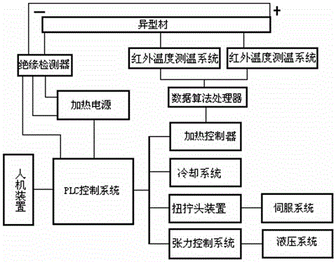 Online heating distortion correcting device, system and method for profile