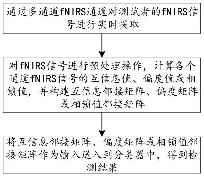 A method and system for detecting methamphetamine addicts based on multi-channel fnirs signal