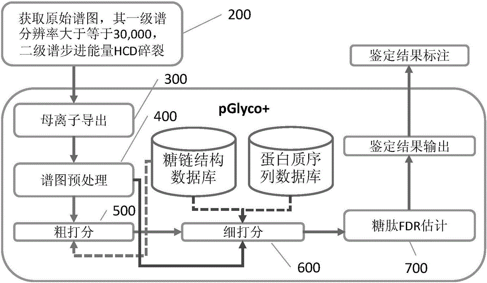 Complete glycopeptide identifying method and system