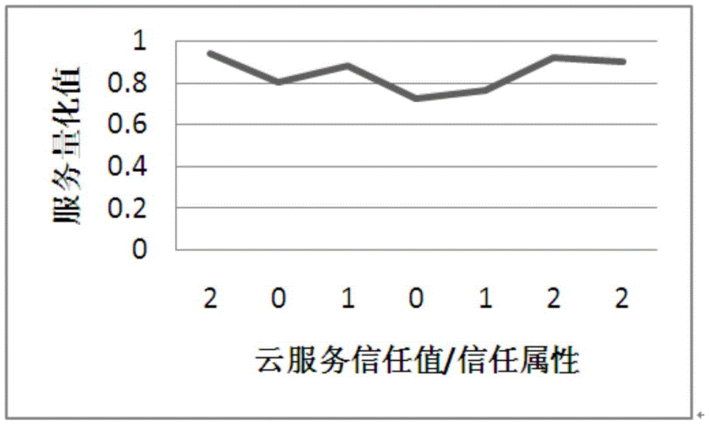 Service Quantification Method Based on Rough Set in Cloud Computing