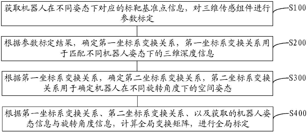 Method and device for jointly calibrating robot and three-dimensional sensing component