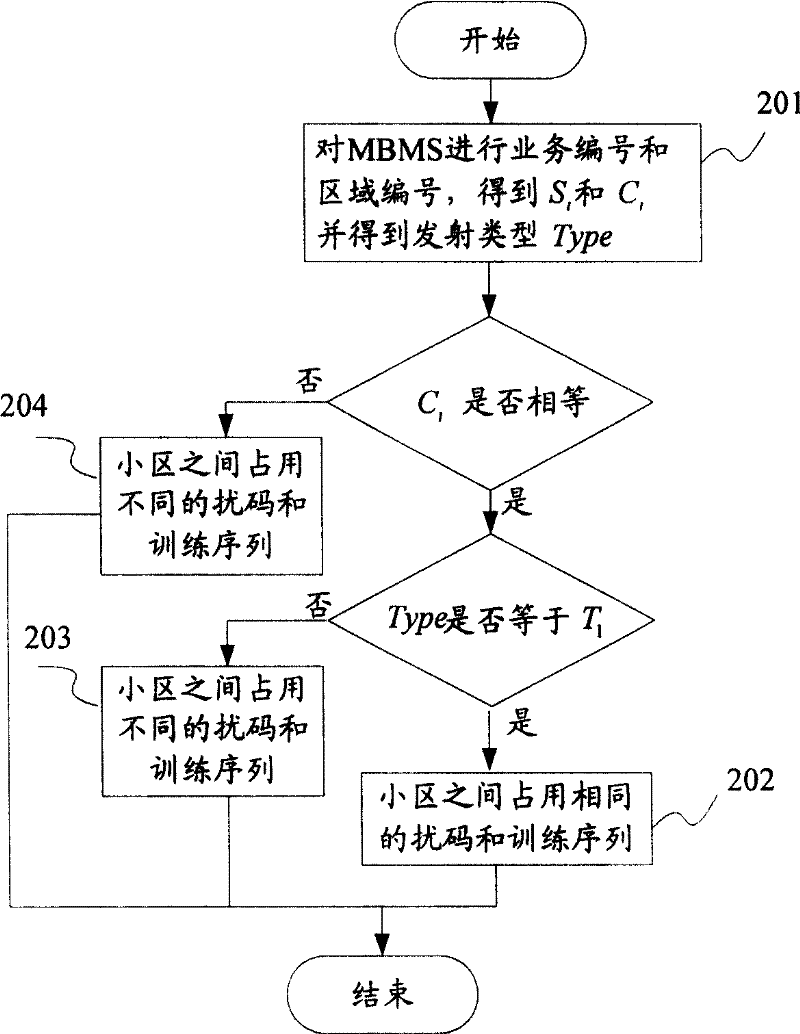 Scrambling Code Allocation Method for Multimedia Broadcast Multicast Service in Time Division Duplex System