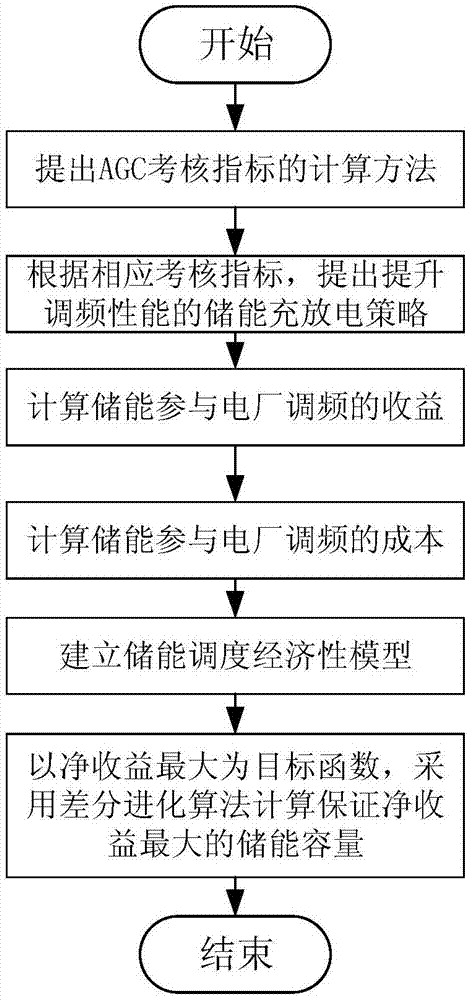 Capacity allocation method for improving frequency modulation performance of power plant