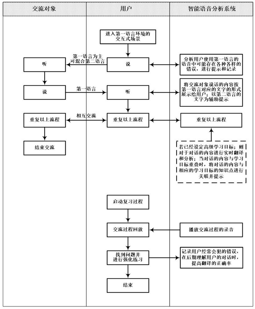 Intelligent Speech Analysis and Assisted Communication Method for Foreign Language Learning