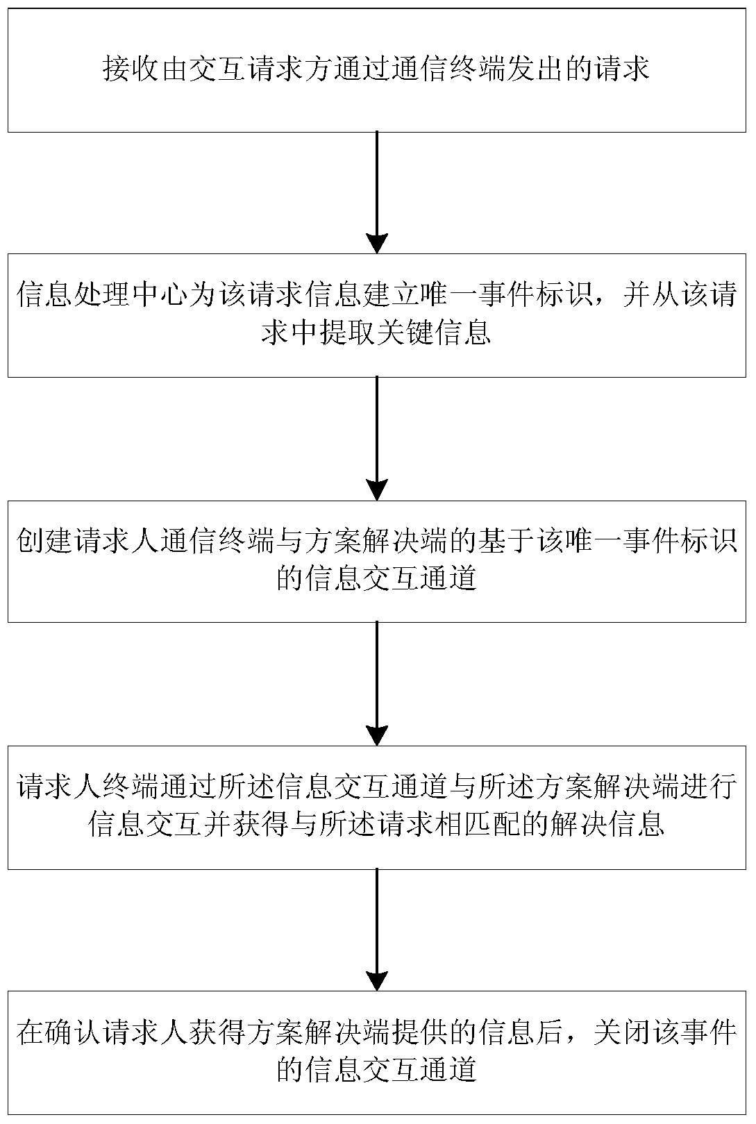 An information interaction method and system thereof