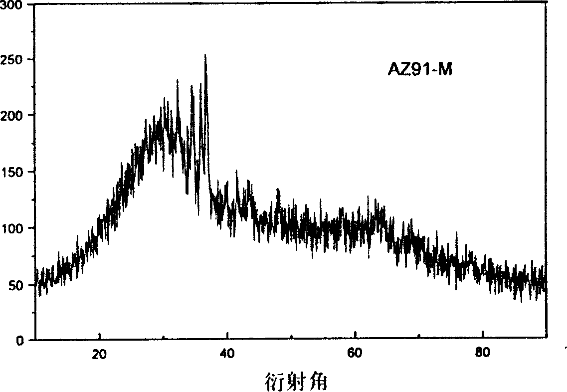 Preparation method of magnesium alloy chromeless chemical conversion film and its used film forming solution