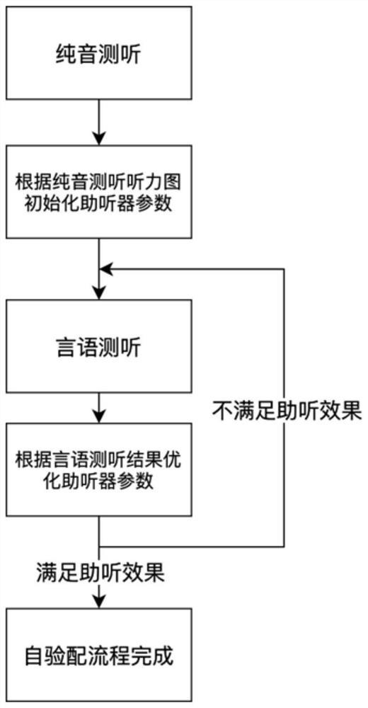 User adaptive hearing aid self-fitting method based on neural network