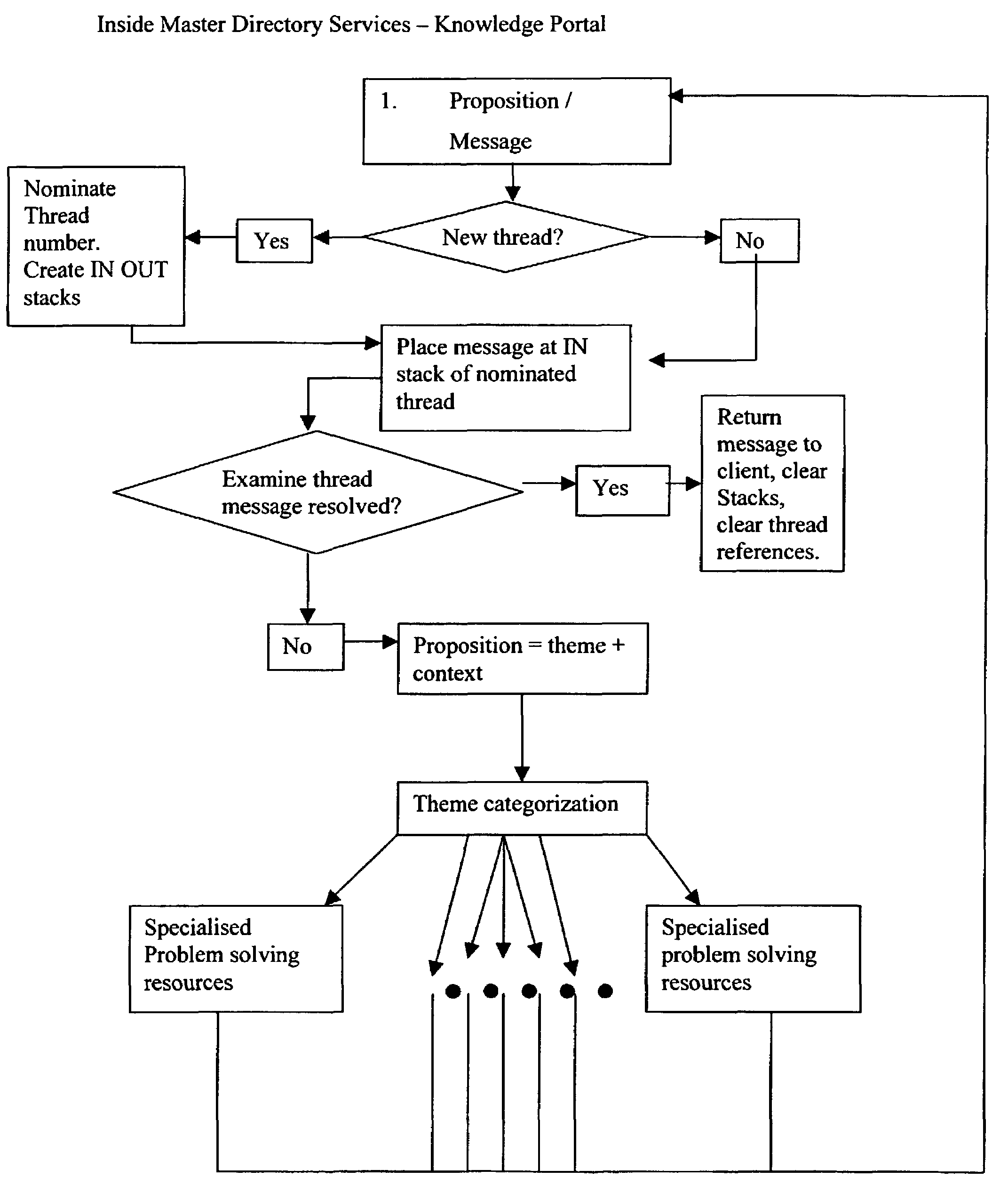 Unitary language for problem solving resources for knowledge based services