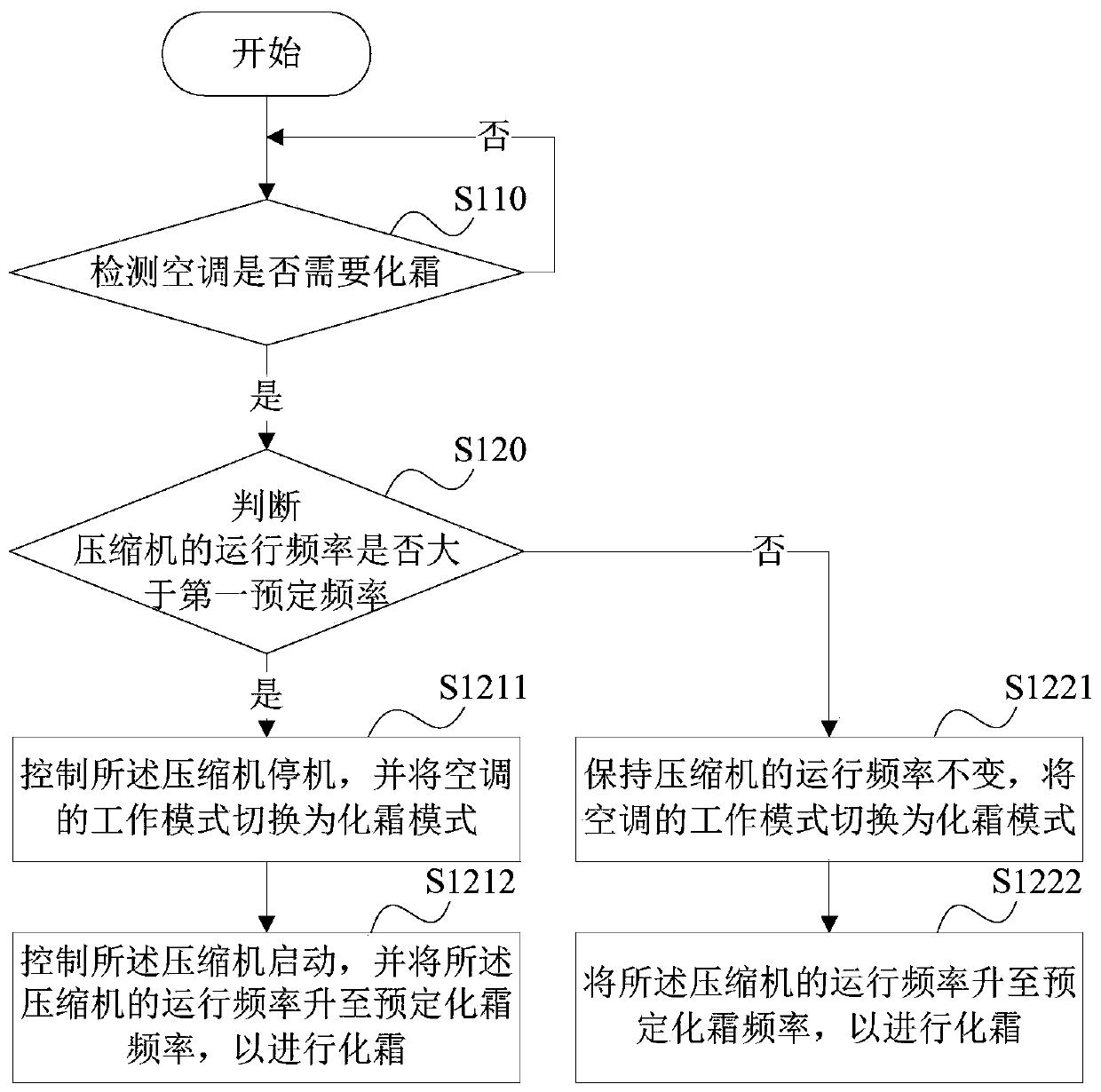 A defrosting control method, device, storage medium and air conditioner