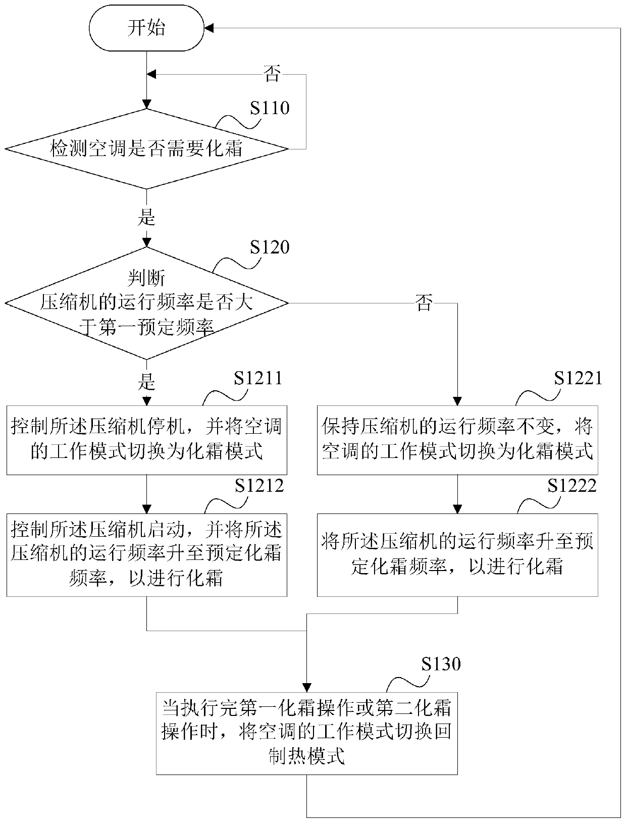 A defrosting control method, device, storage medium and air conditioner