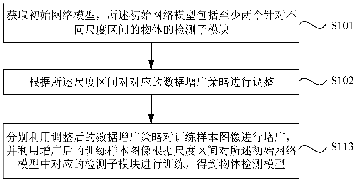 Object detection model training method and device, object detection model detection method and device, equipment and medium