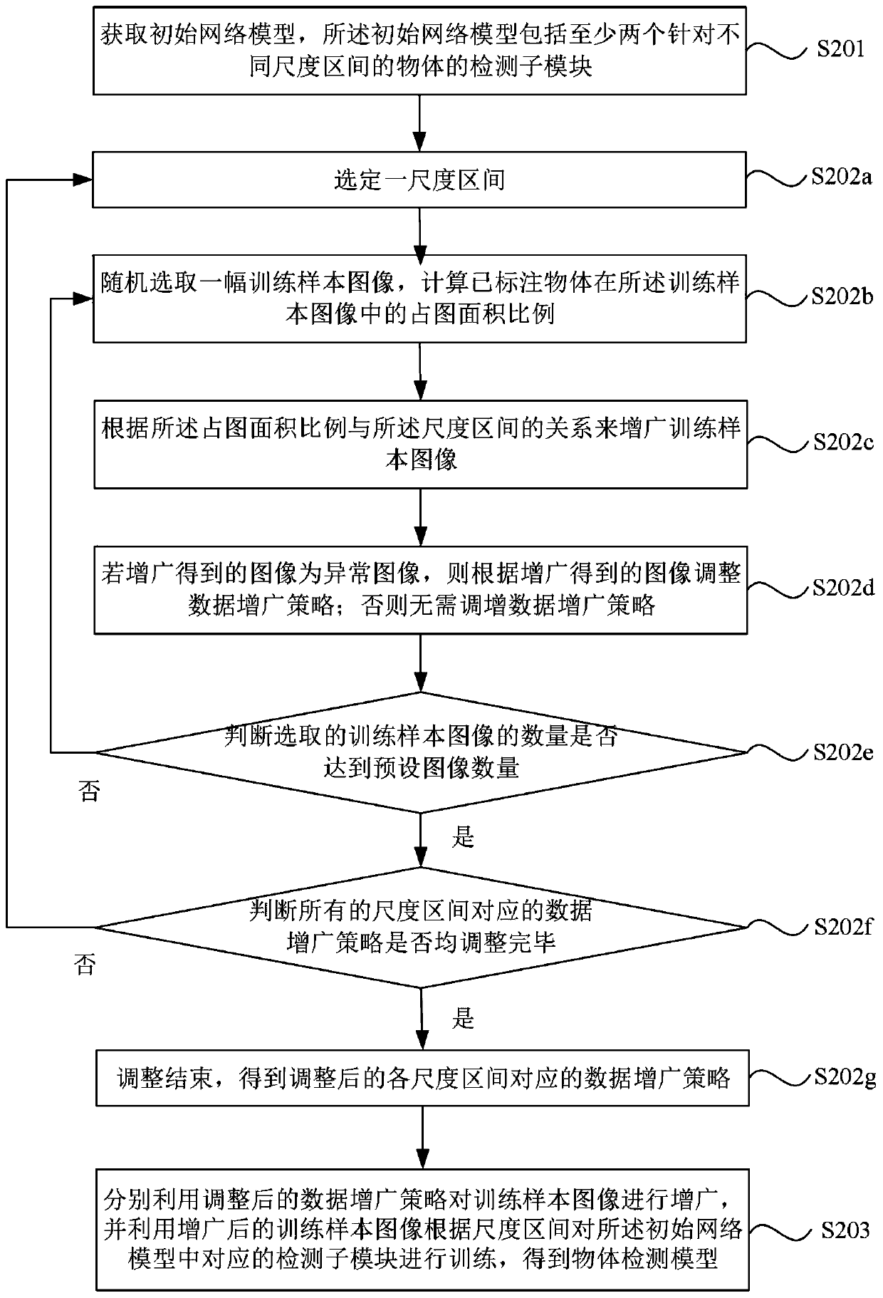 Object detection model training method and device, object detection model detection method and device, equipment and medium