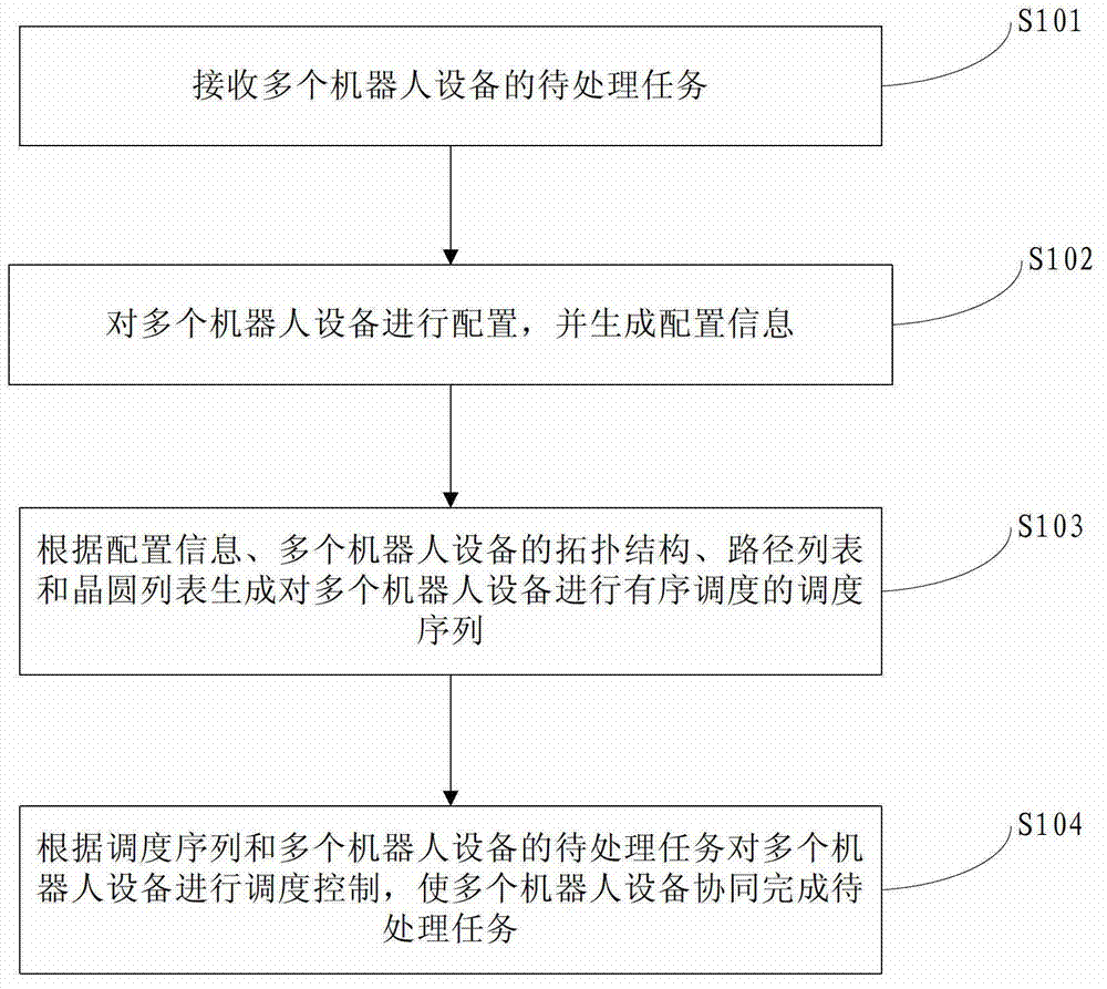 Method and system for scheduling multiple robot equipment cooperated for transferring wafers