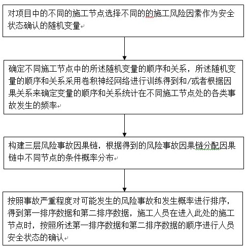 Safety state confirmation method and device based on construction parameters