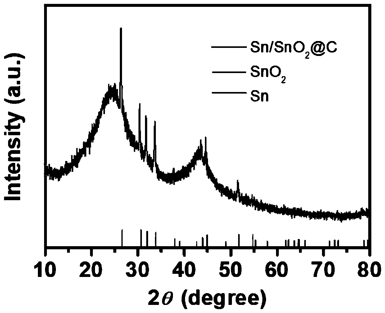 Nitrogen-doped carbon supported tin and tin oxide nano composite material as well as preparation and application thereof