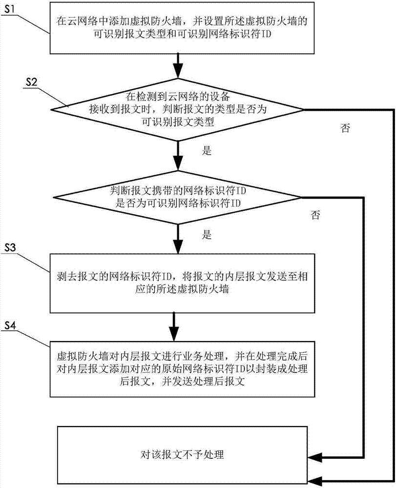 Method and device for dividing virtual firewall