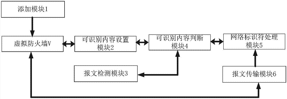 Method and device for dividing virtual firewall