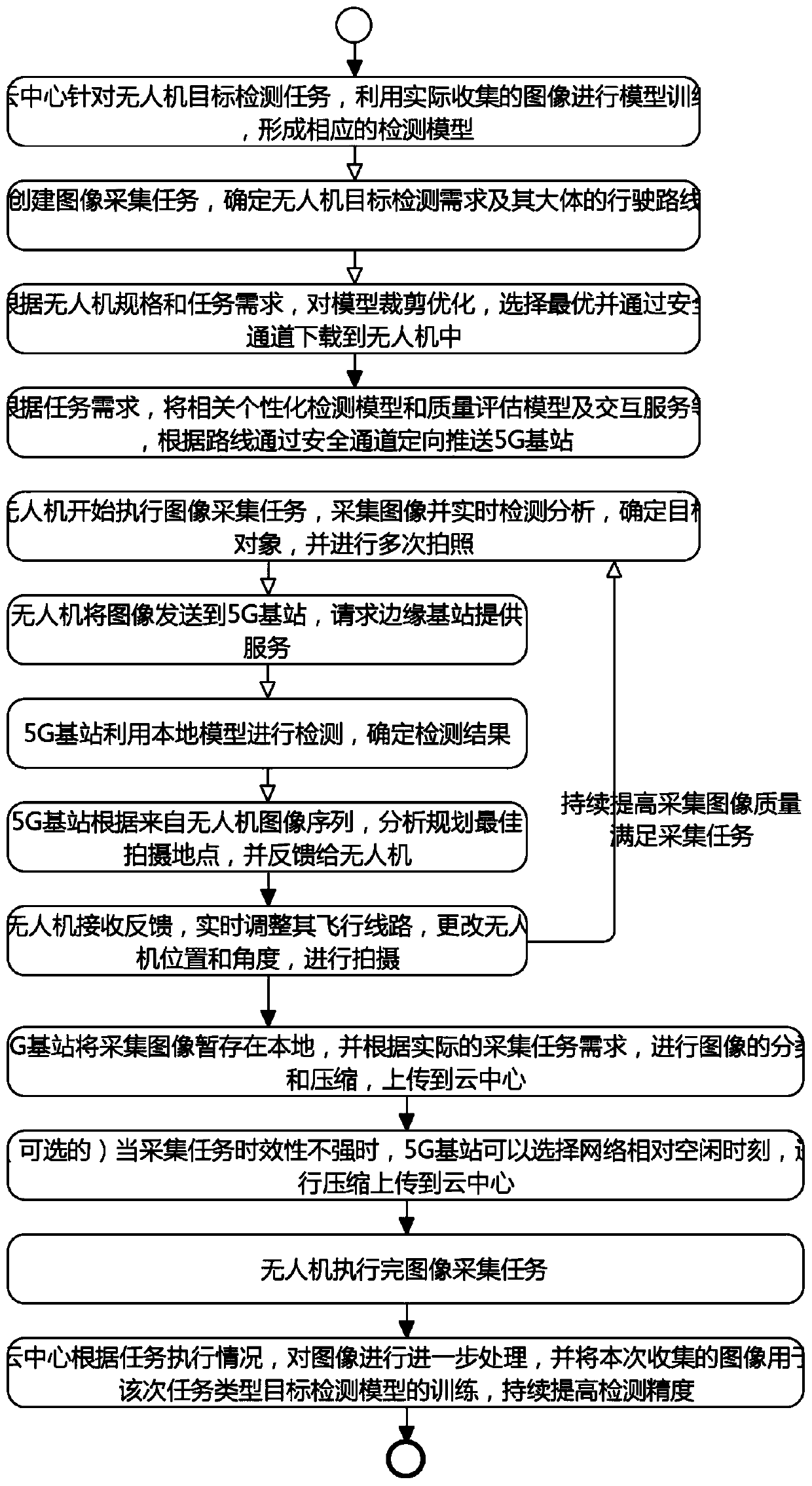 Unmanned aerial vehicle target detection method in 5G environment