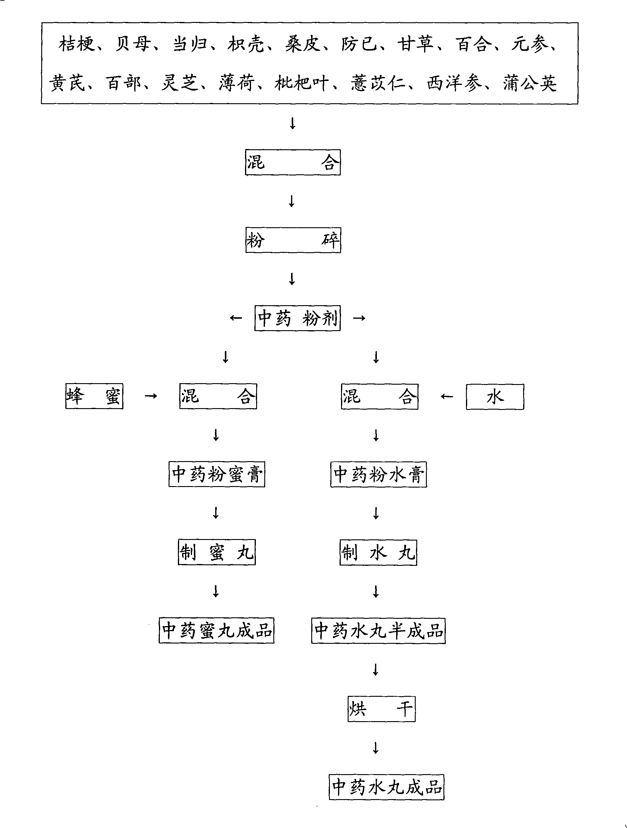 Chinese medicine for treating lung cyst, pulmonary fibrosis and suppressing cough and preparation method thereof