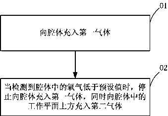 Method, system and device for eliminating influence on photocuring by oxygen and photocuring equipment