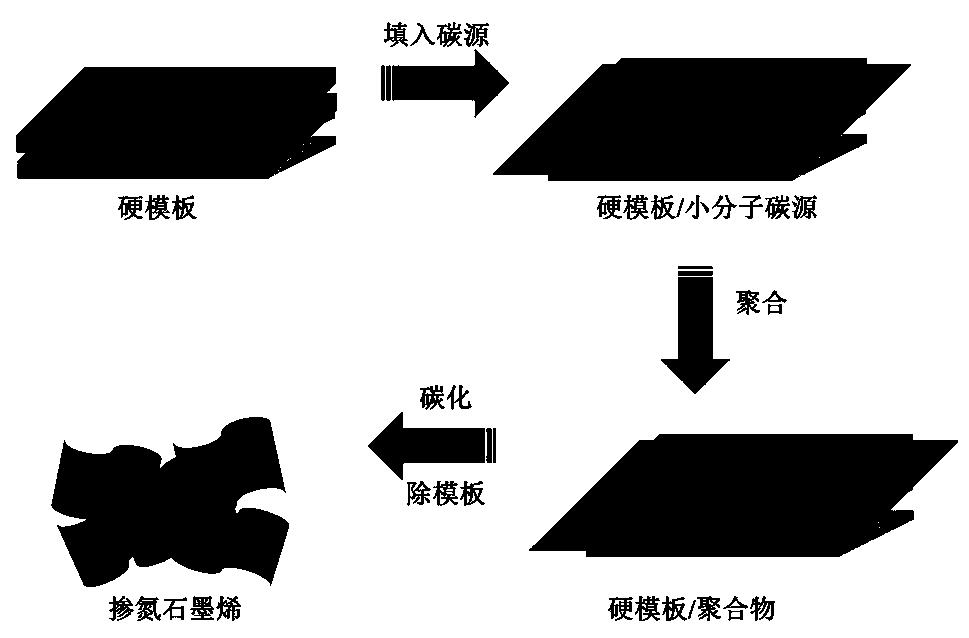 Preparation method for nitrogen-doped graphene