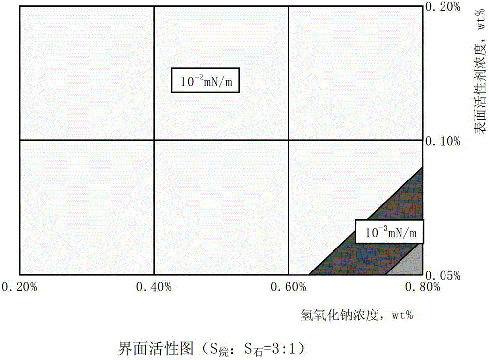 Weak base three-component composite oil flooding composition compounded with surfactant and its application