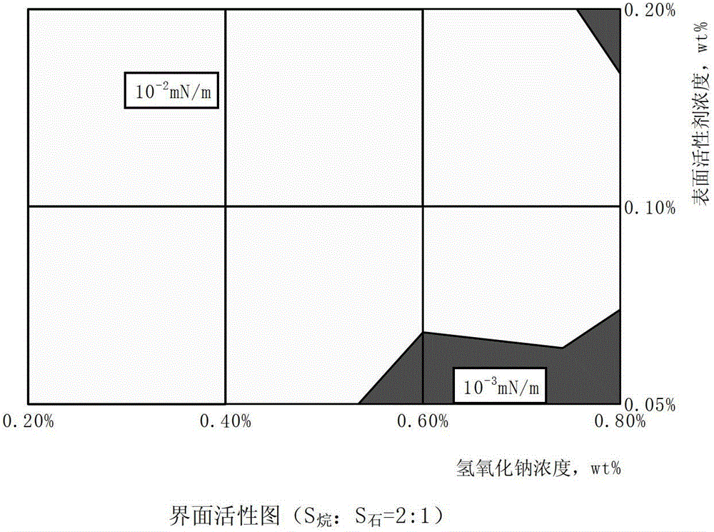 Weak base three-component composite oil flooding composition compounded with surfactant and its application