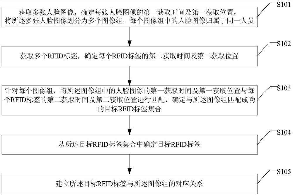 Method and device for establishing corresponding relationship between rfid tags and personnel and trajectory tracking