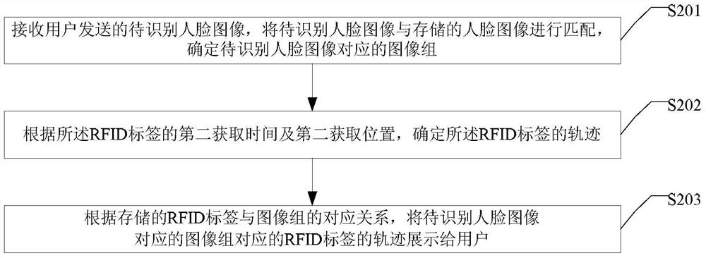 Method and device for establishing corresponding relationship between rfid tags and personnel and trajectory tracking