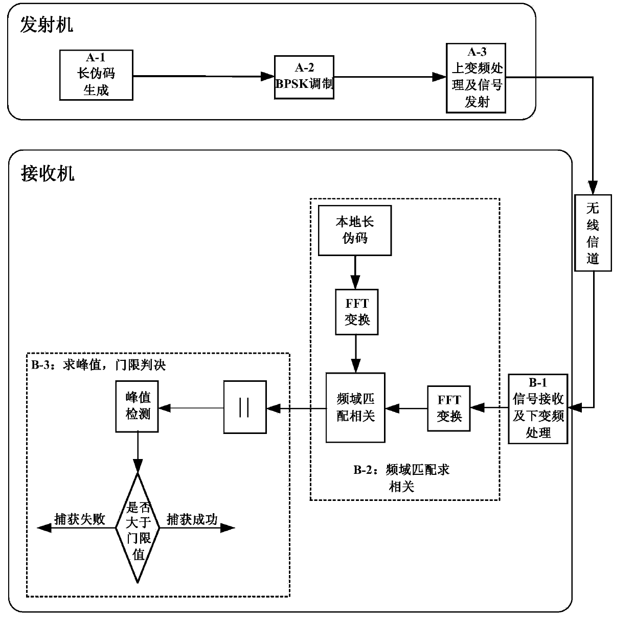 PN code FFT parallel acquisition method based on majority decision