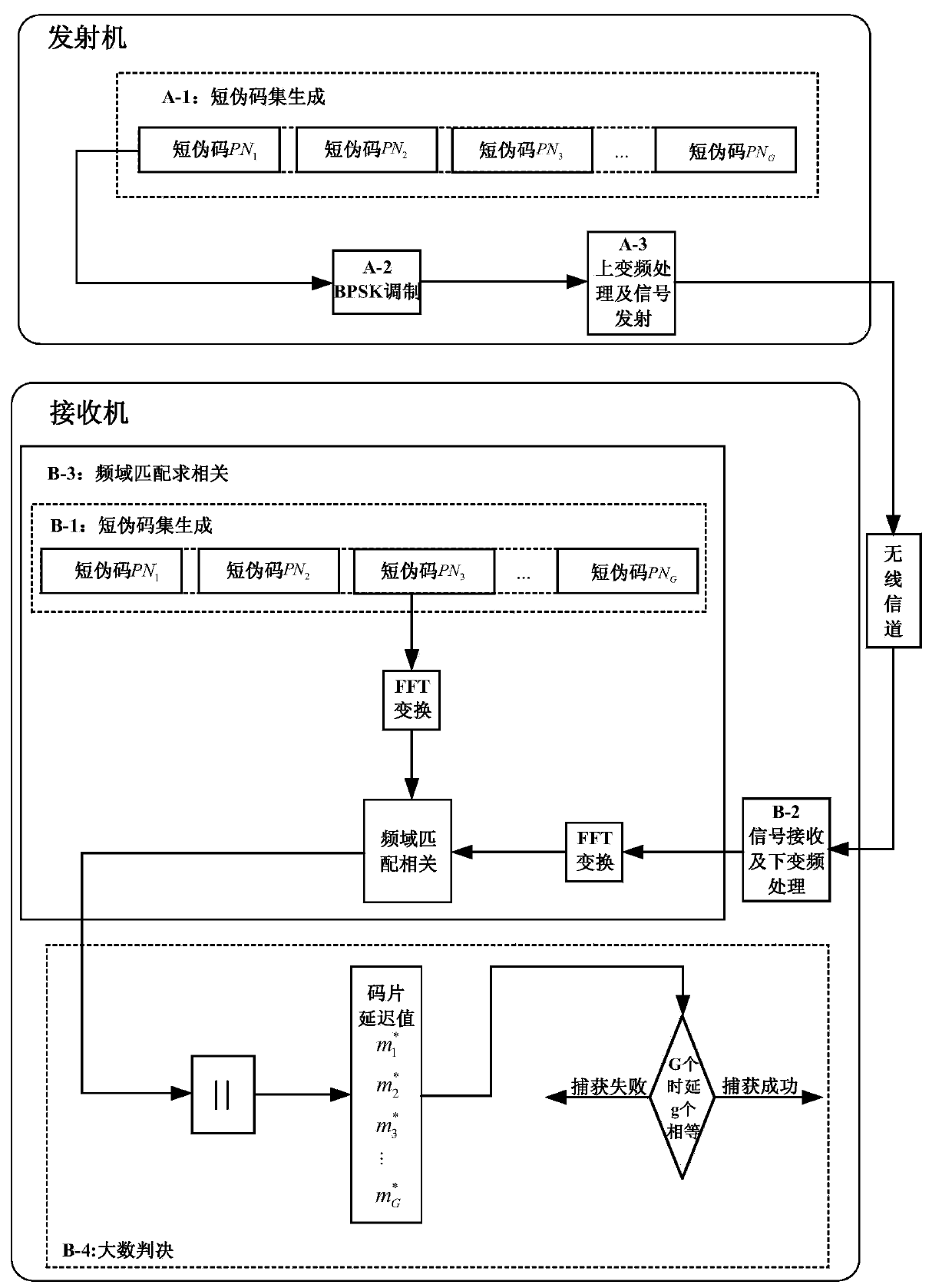 PN code FFT parallel acquisition method based on majority decision