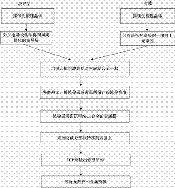 Preparation method of lithium niobate optical waveguide