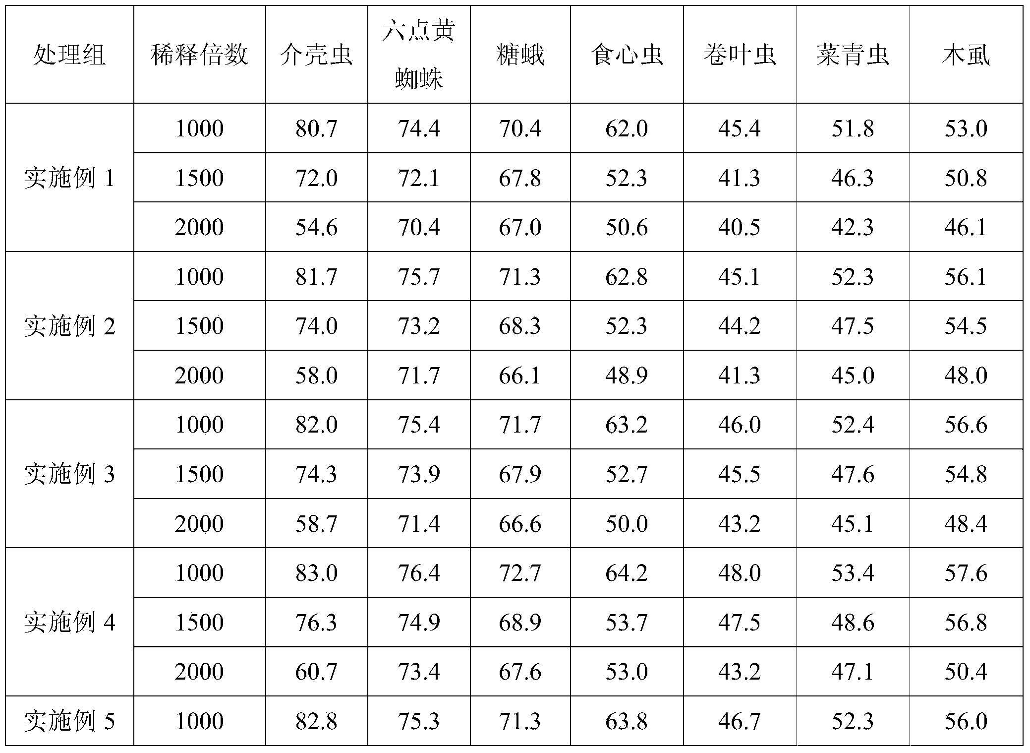 Natural organic pesticide composition and preparation method thereof