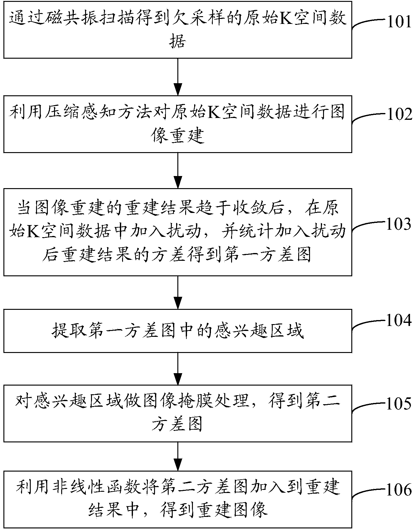 Magnetic resonance image reconstruction method and device based on compressed sensing