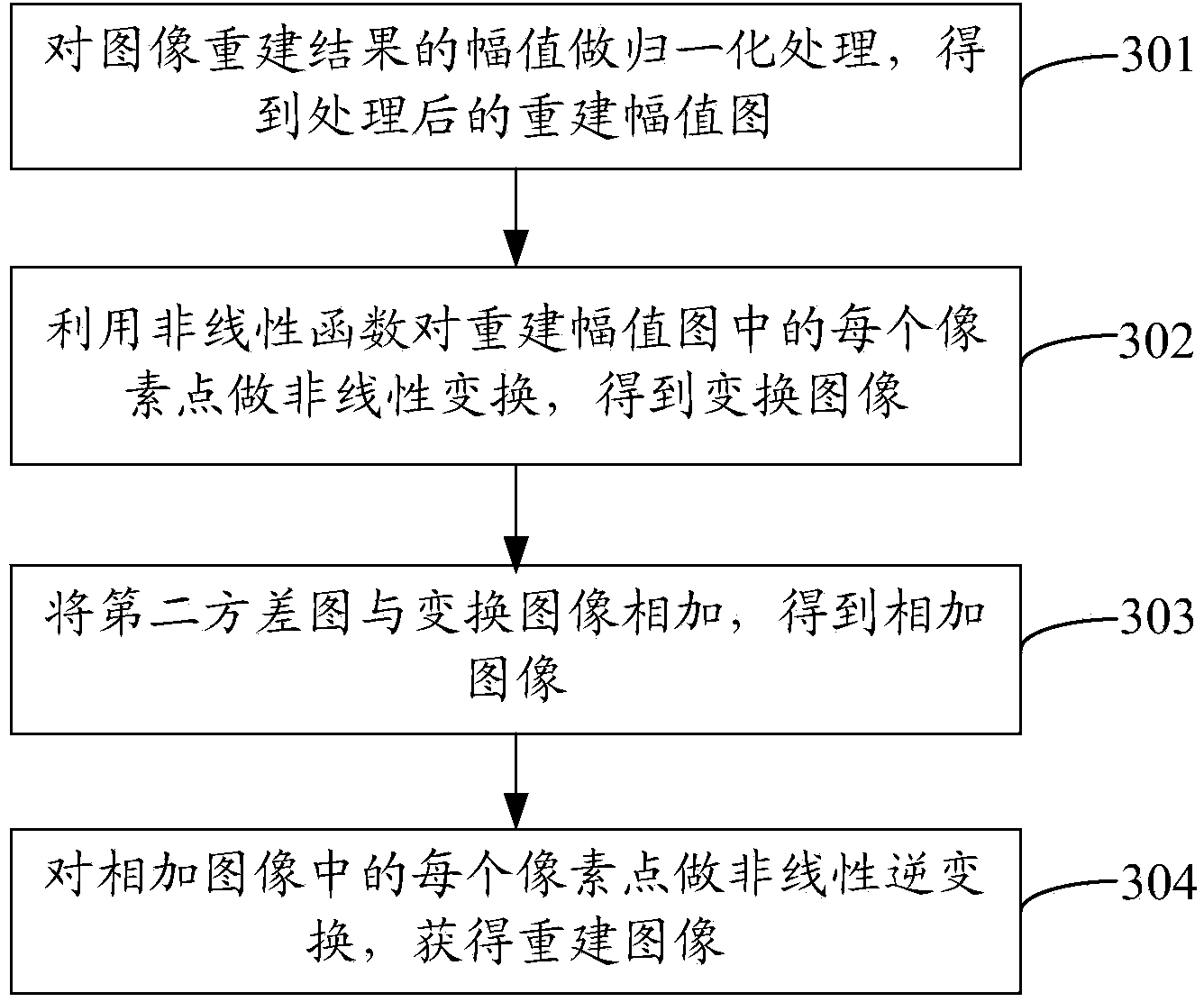 Magnetic resonance image reconstruction method and device based on compressed sensing