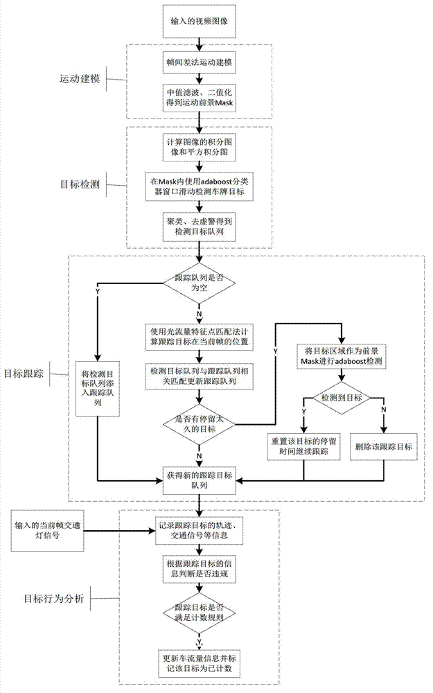 Traffic flow statistic and violation detection method based on surveillance video processing