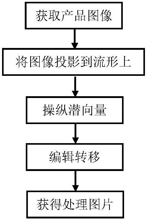 Method for intelligent visual operation on product pictures according to client preferences