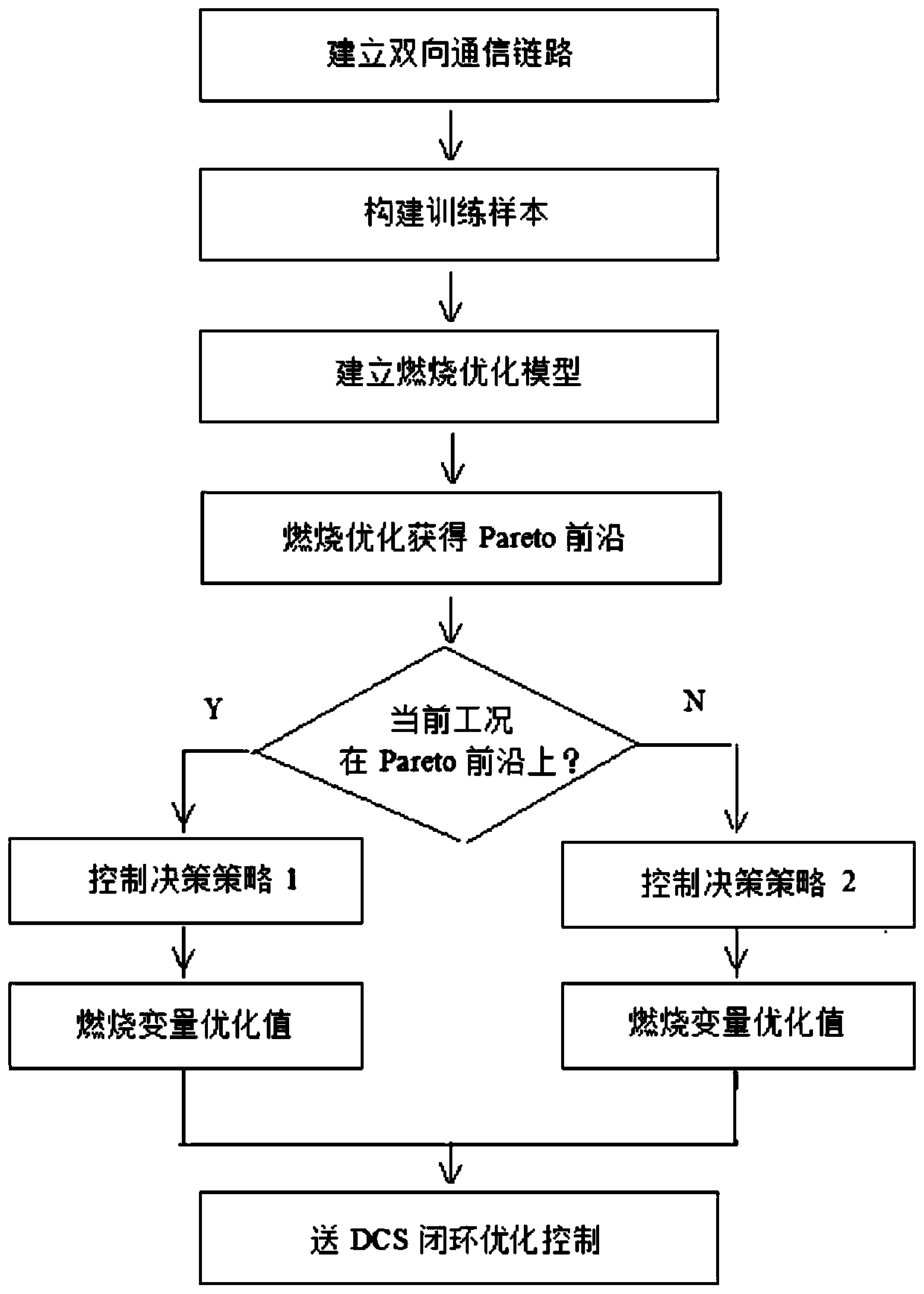 Intelligent combustion comprehensive optimization control method for boiler