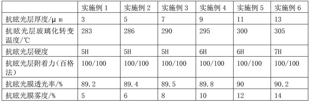 Anti-glare film and preparation method thereof