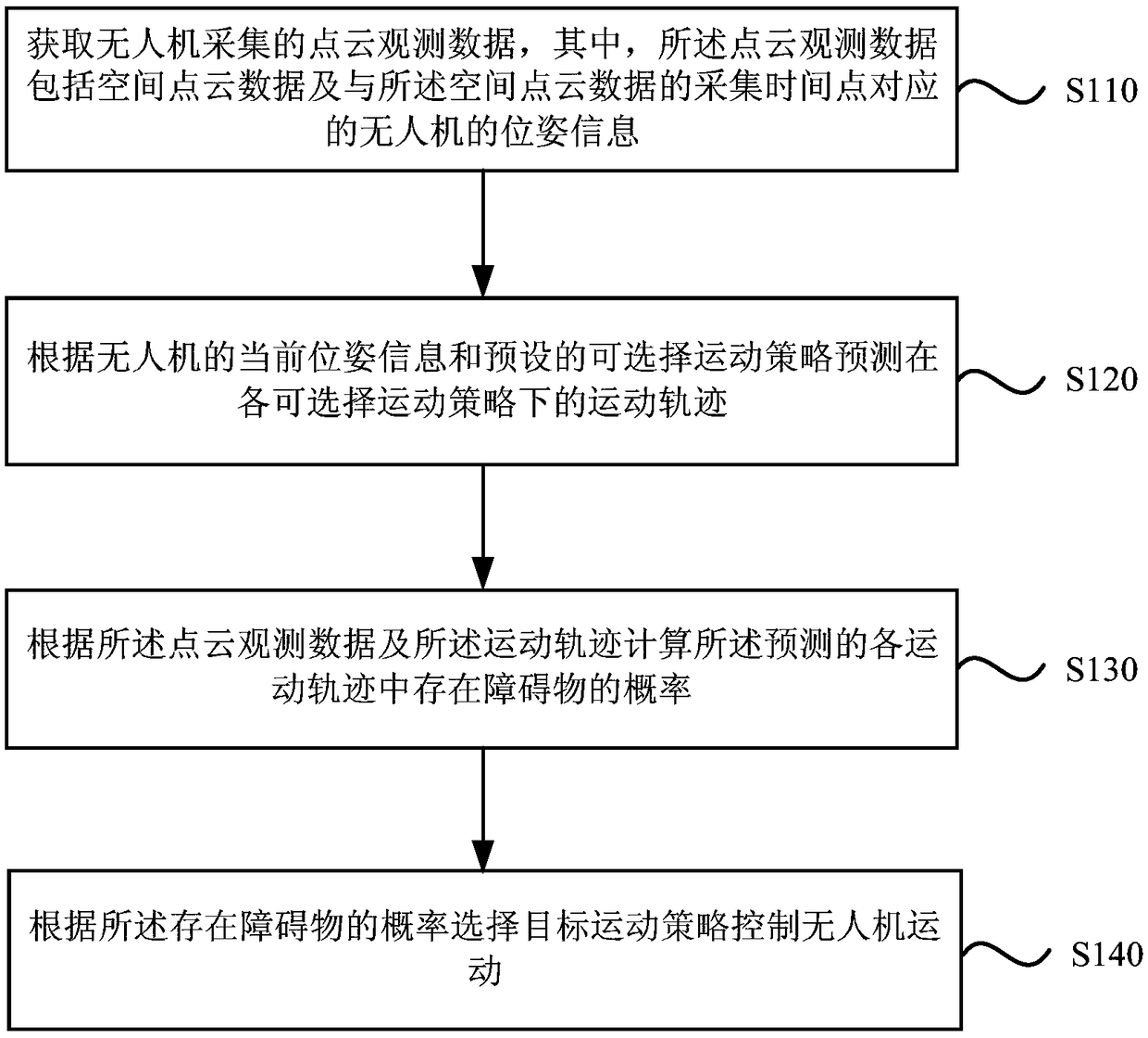 Unmanned aerial vehicle flight obstacle avoidance method, device, electronic device and storage medium