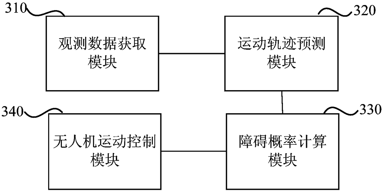 Unmanned aerial vehicle flight obstacle avoidance method, device, electronic device and storage medium