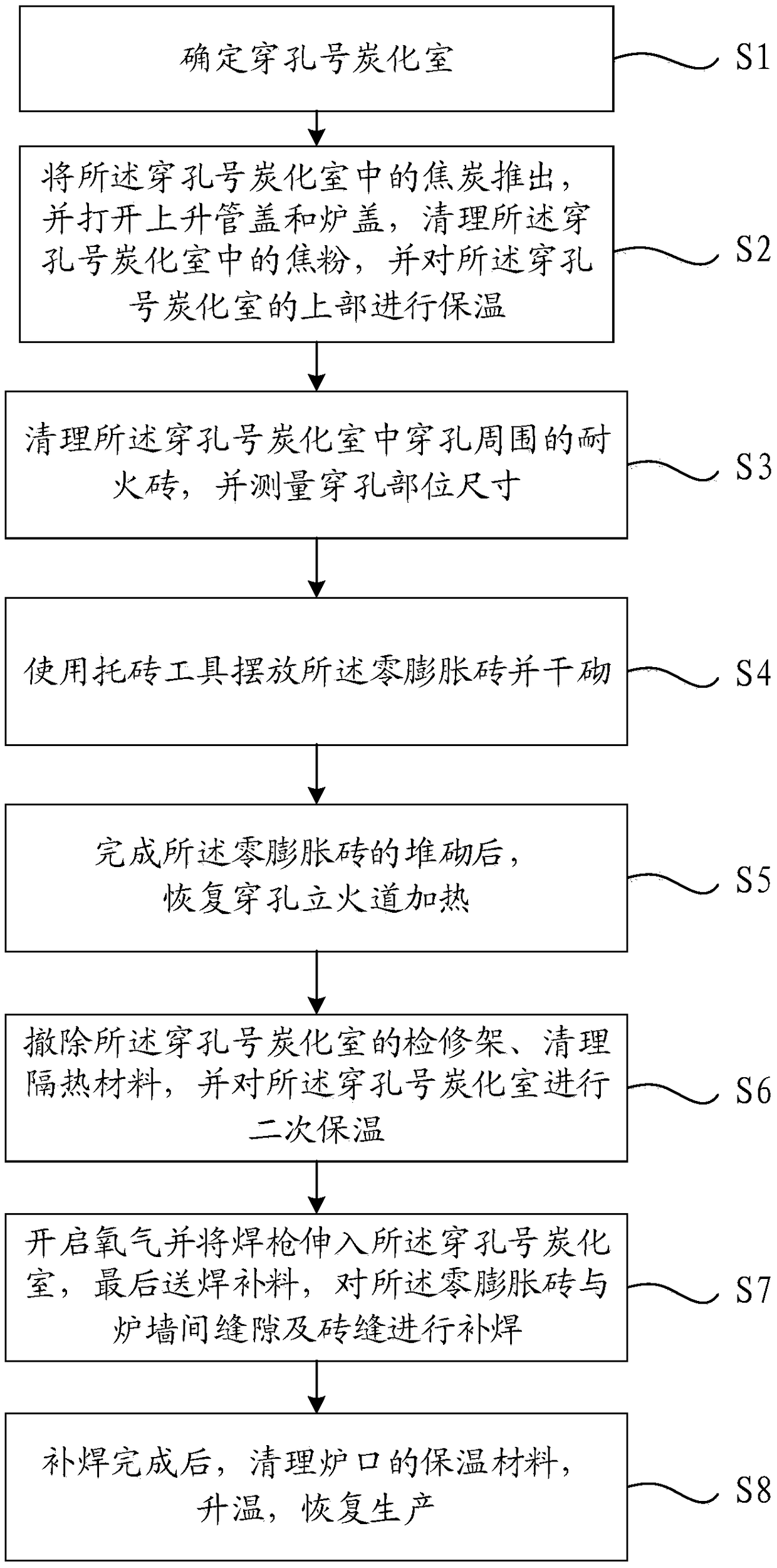 Quick repairing method for perforation of coke oven wall