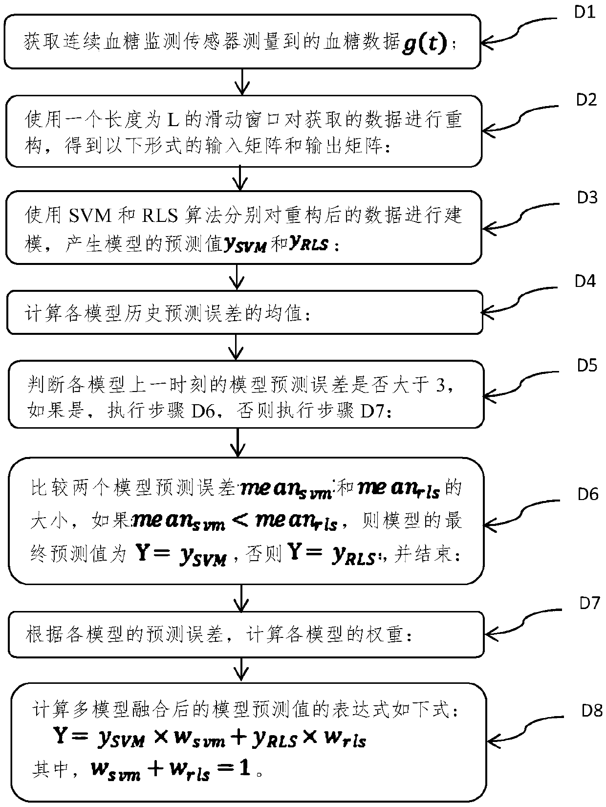 Online fault detection method of continuous blood sugar monitoring sensor based on multi-model fusion