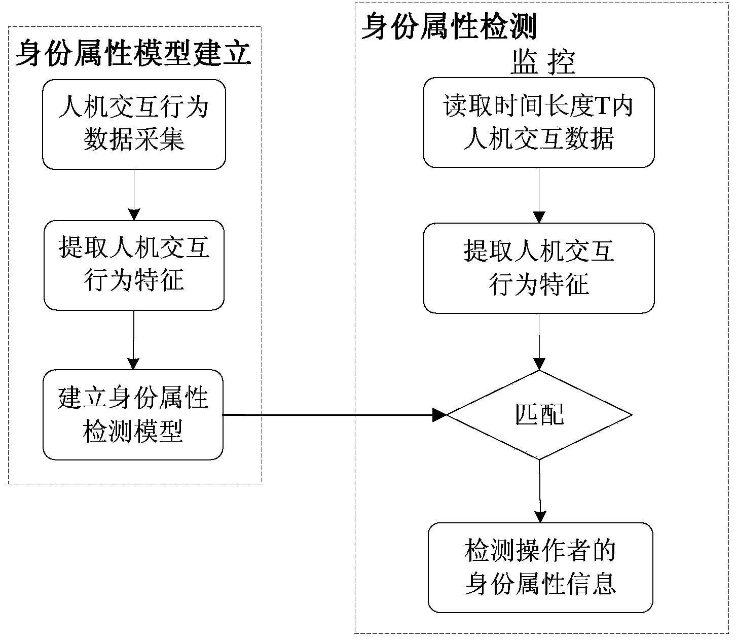 User identity attribute detection method based on man-machine interaction behavior characteristics