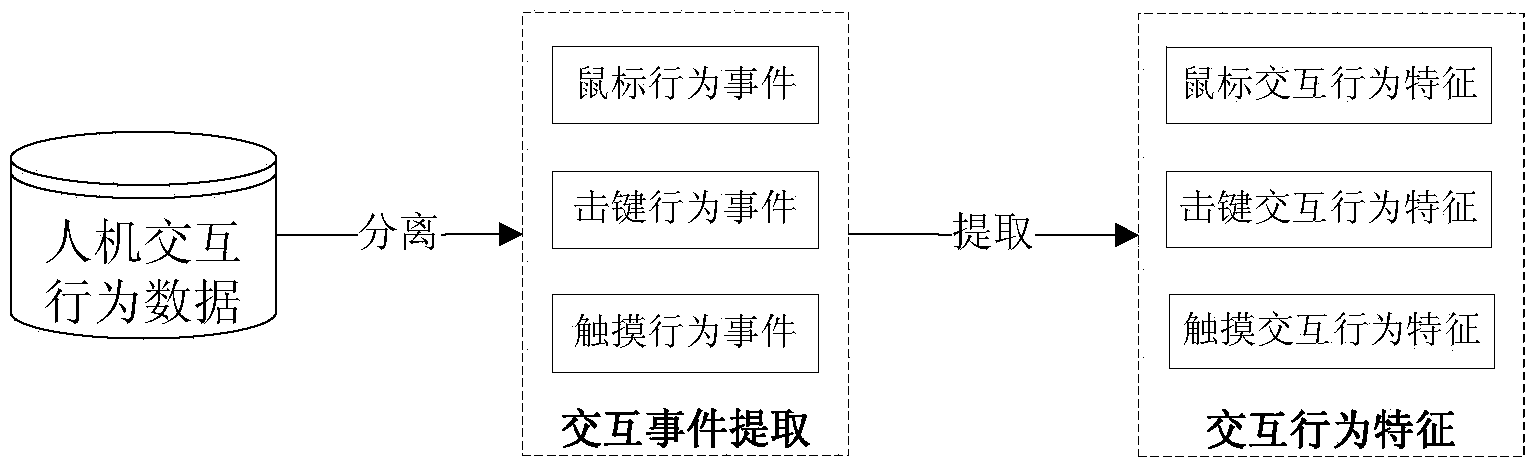 User identity attribute detection method based on man-machine interaction behavior characteristics