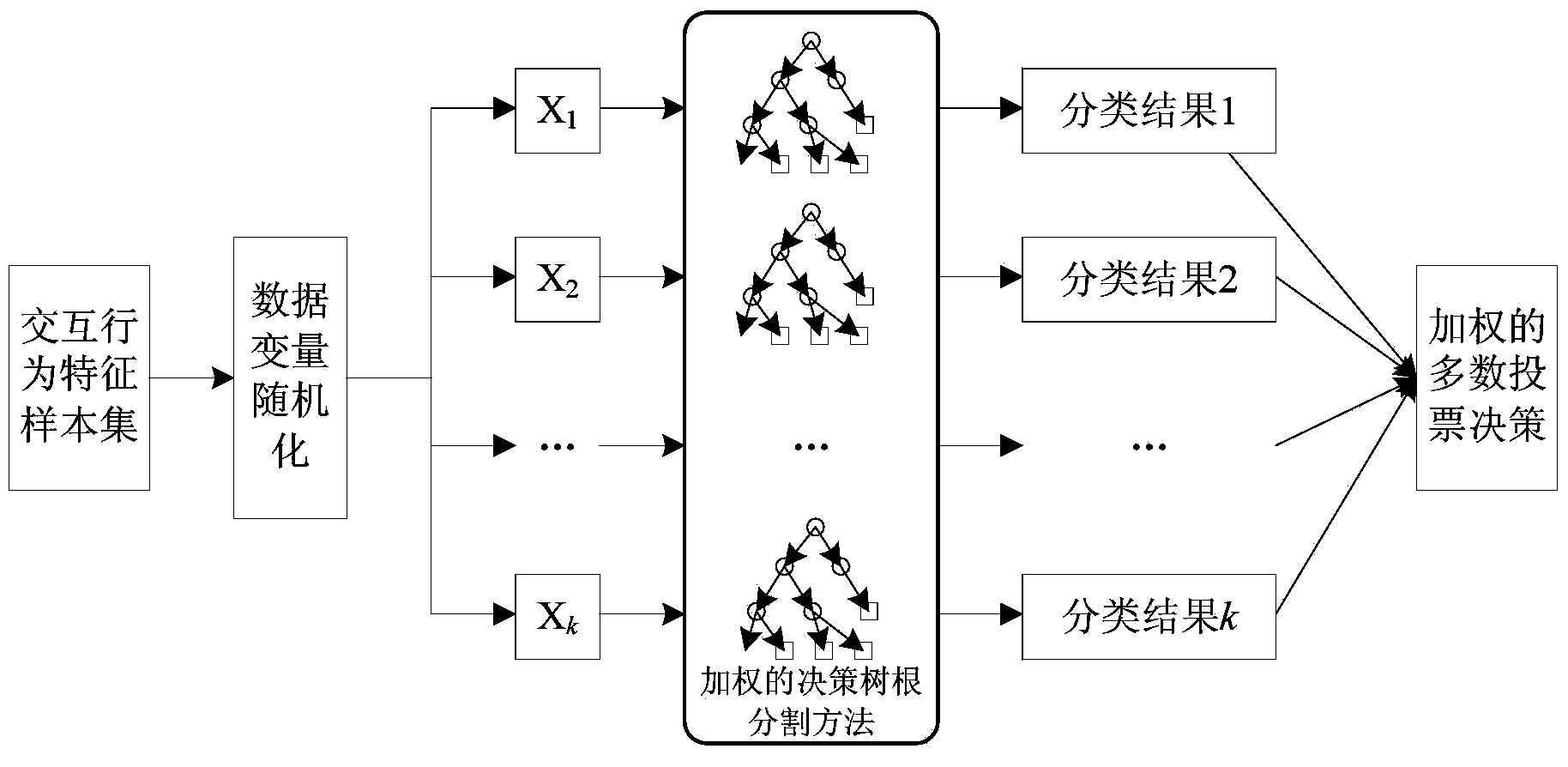 User identity attribute detection method based on man-machine interaction behavior characteristics