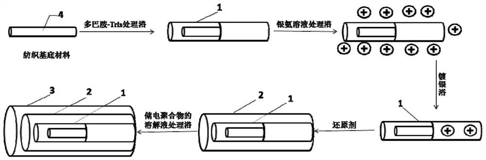 A method for the preparation of an electrostatically loaded multilayer coated yarn or fabric material